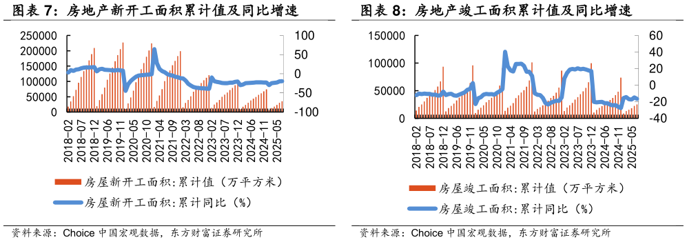 请问一下房地产竣工面积累计值及同比增速