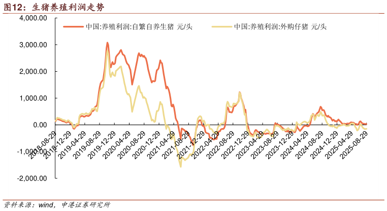 怎样理解生猪养殖利润走势?