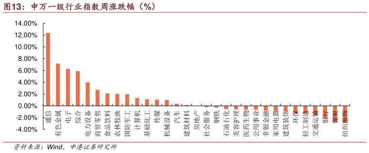 你知道申万一级行业指数周涨跌幅(%)?