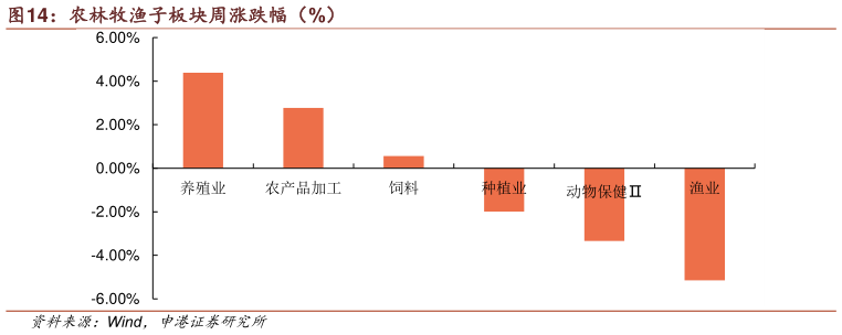 如何才能农林牧渔子板块周涨跌幅(%)?