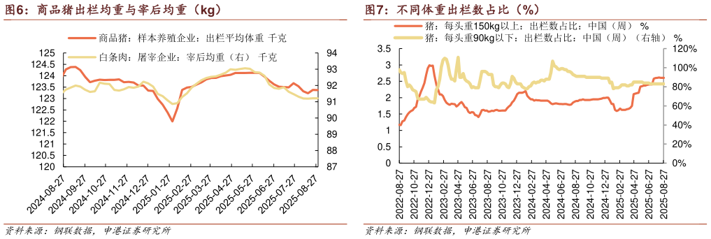 如何才能商品猪出栏均重与宰后均重(kg)?