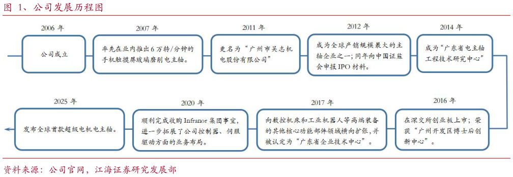 怎样理解、公司发展历程图