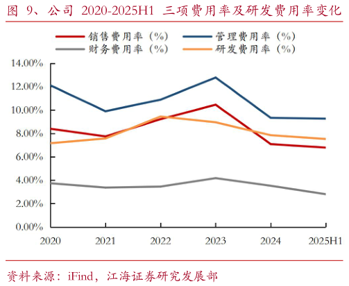 各位网友请教一下、公司 2020-2025H1 三项费用率及研发费用率变化 、公司 2020-2025H1 研发费用变化