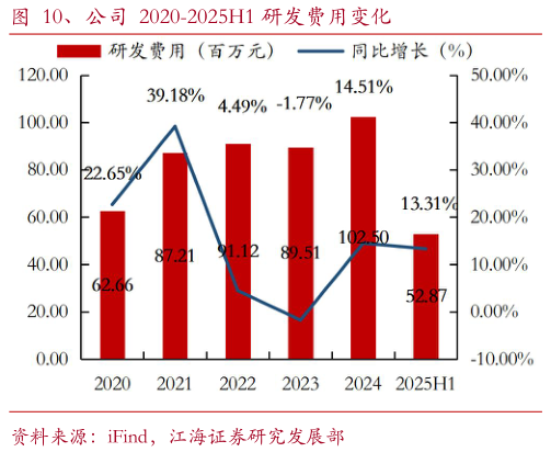 如何了解、公司 2020-2025H1 研发费用变化