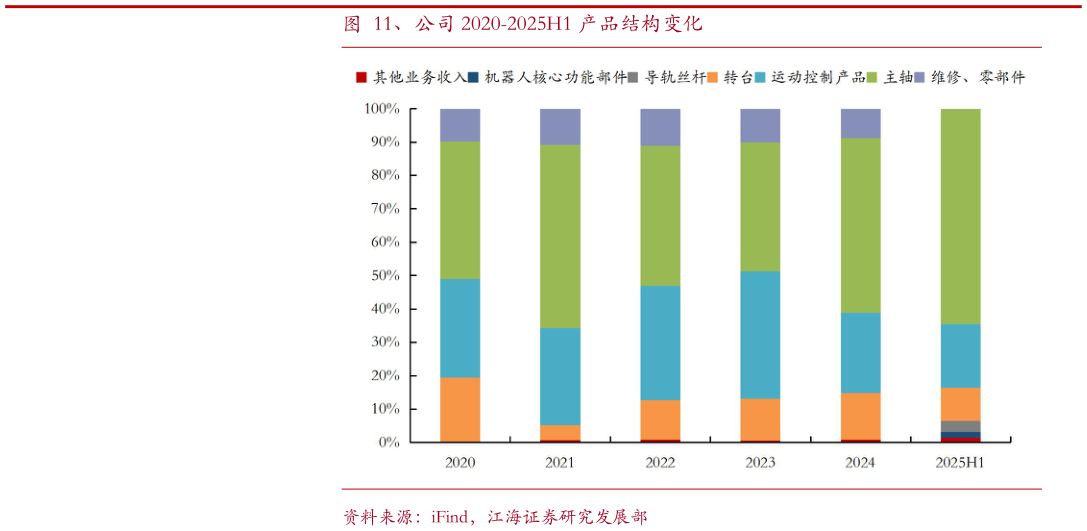 如何才能、公司 2020-2025H1 产品结构变化