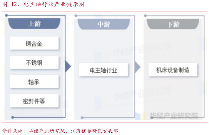 请问一下、电主轴行业产业链示图