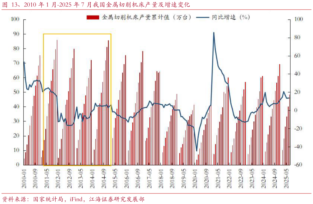 如何解释、2010 年 1 月-2025 年 7 月我国金属切削机床产量及增速变化?
