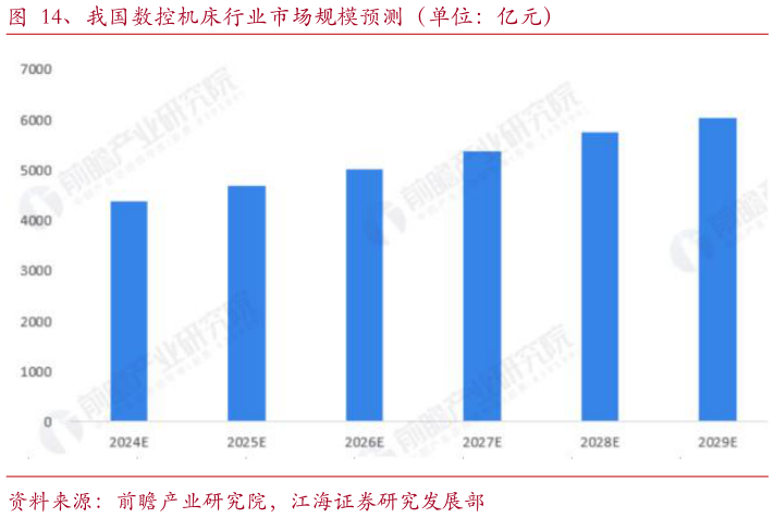 谁知道、我国数控机床行业市场规模预测（单位：亿元）
