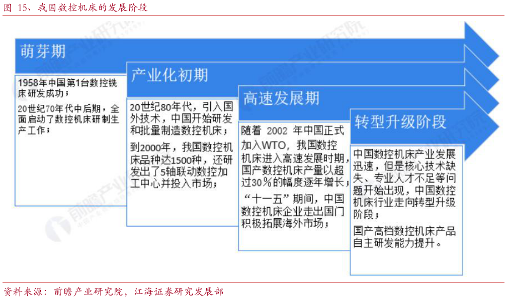 如何才能、我国数控机床的发展阶段