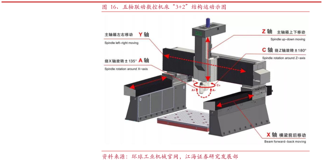 请问一下、五轴联动数控机床“32”结构运动示图