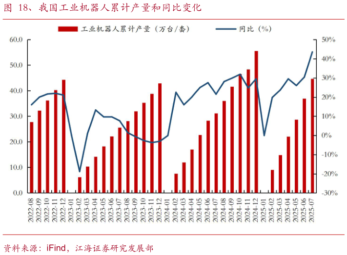 咨询下各位、我国工业机器人累计产量和同比变化