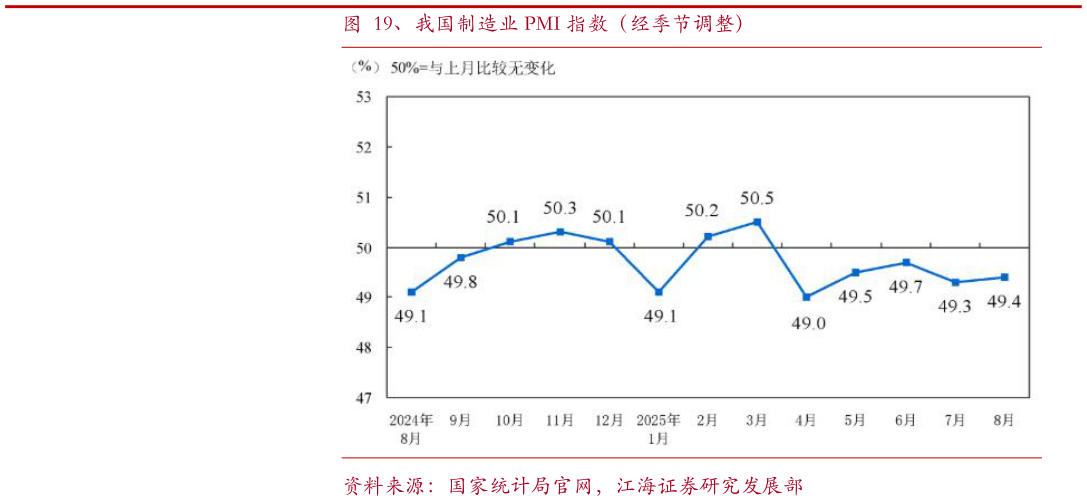 请问一下、我国制造业 PMI 指数（经季节调整）