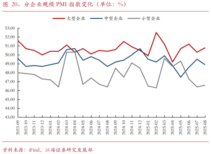 如何了解、分企业规模 PMI 指数变化（单位：%）