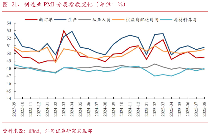 如何了解、制造业 PMI 分类指数变化（单位：%）