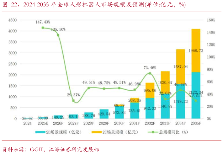 怎样理解、2024-2035 年全球人形机器人市场规模及预测单位:亿元，%