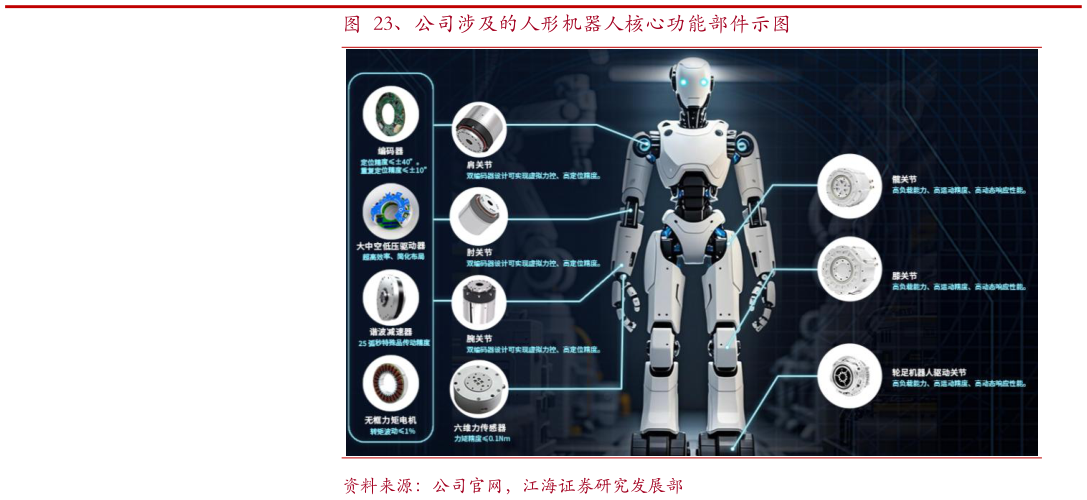 我想了解一下、公司涉及的人形机器人核心功能部件示图