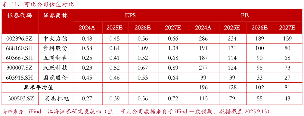 你知道、可比公司估值对比