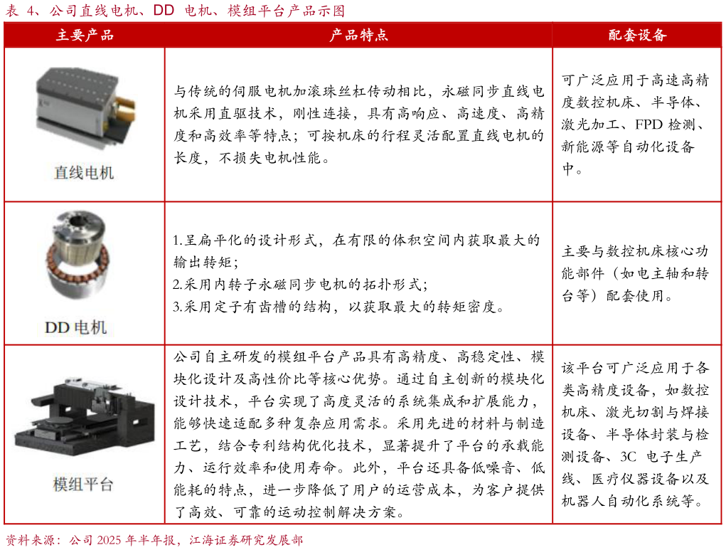 我想了解一下、公司直线电机、DD 电机、模组平台产品示图