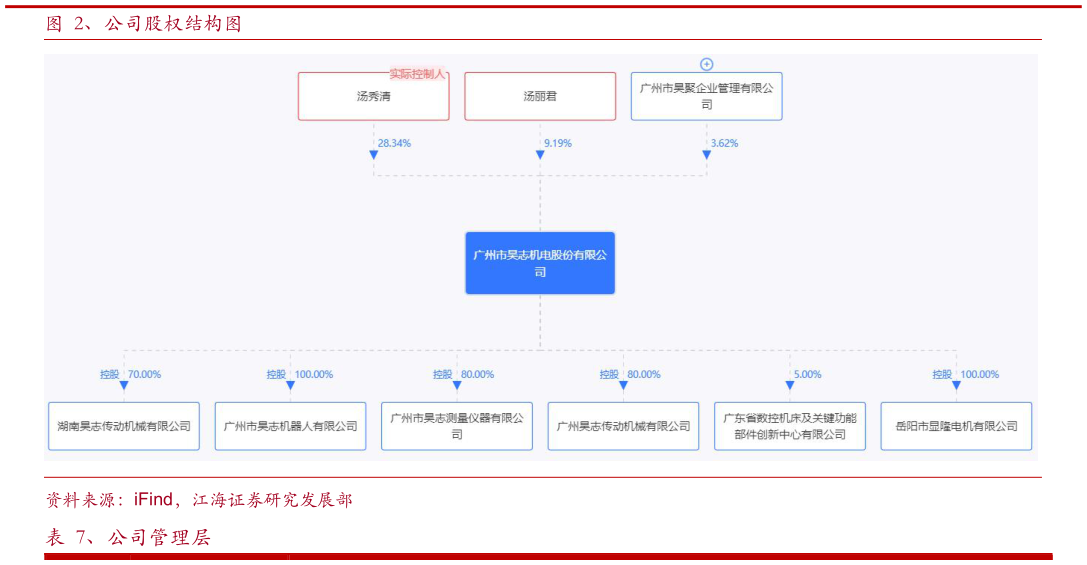 我想了解一下、公司股权结构图?