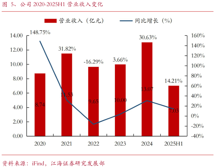 咨询下各位、公司 2020-2025H1 营业收入变化