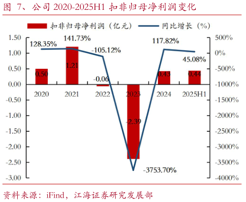 怎样理解、公司 2020-2025H1 扣非归母净利润变化