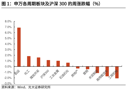 各位网友请教一下申万各周期板块及沪深 300 的周涨跌幅(%)?