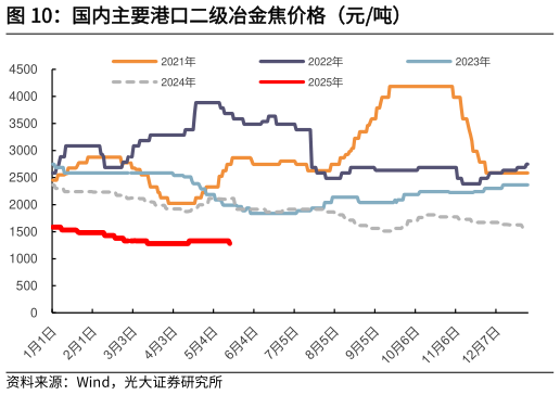 谁能回答国内主要港口二级冶金焦价格（元吨）