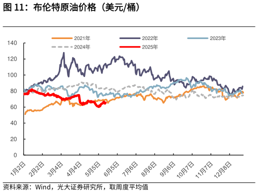 如何看待布伦特原油价格（美元桶）