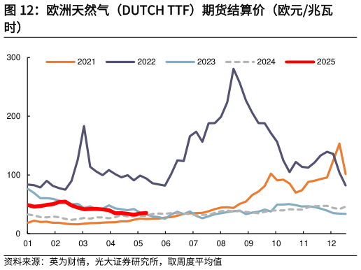 你知道欧洲天然气（DUTCH TTF）期货结算价（欧元兆瓦