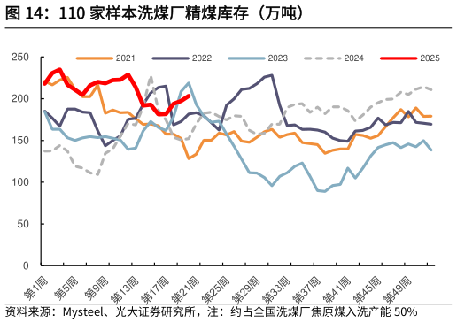 各位网友请教一下110 家样本洗煤厂精煤库存（万吨）