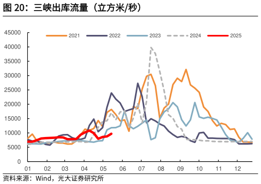 如何了解三峡出库流量（立方米秒）