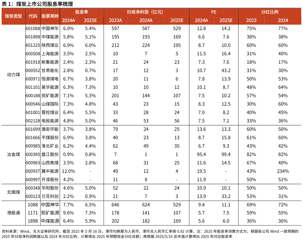 谁知道煤炭上市公司股息率梳理