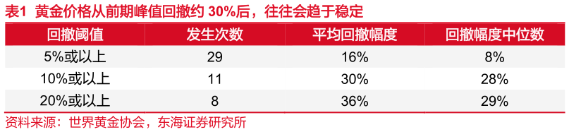 你知道黄金价格从前期峰值回撤约 30%后，往往会趋于稳定