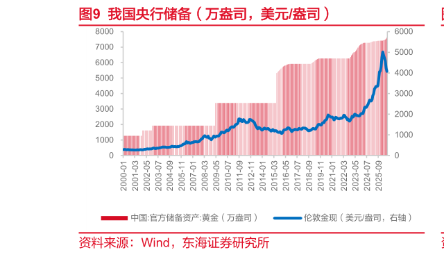 想问下各位网友我国央行储备（万盎司，美元盎司）