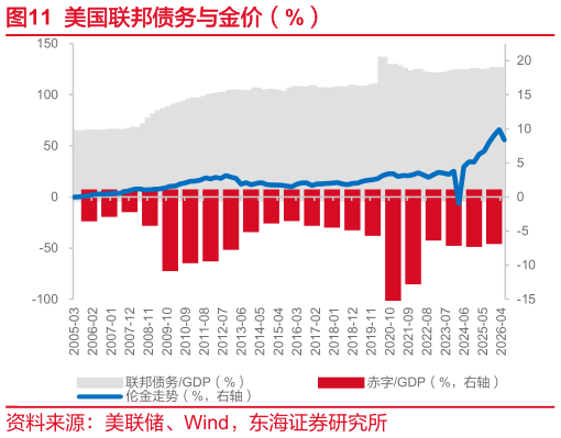 如何解释美国联邦债务与金价（%）