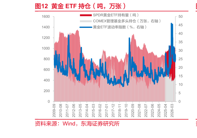 请问一下黄金 ETF 持仓（吨，万张）