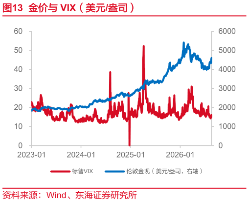 咨询下各位金价与 VIX（美元盎司）