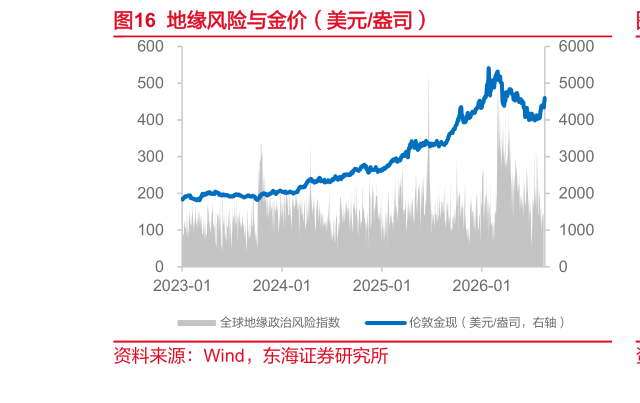 谁能回答地缘风险与金价（美元盎司）
