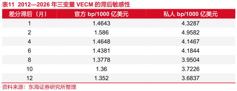 咨询大家20122026 年三变量 VECM 的滞后敏感性