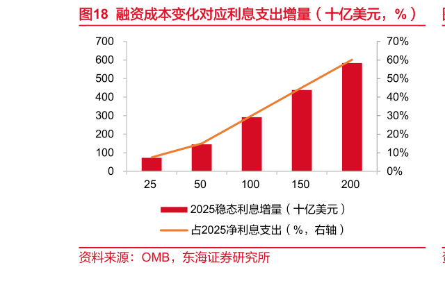 谁知道融资成本变化对应利息支出增量（十亿美元，%）