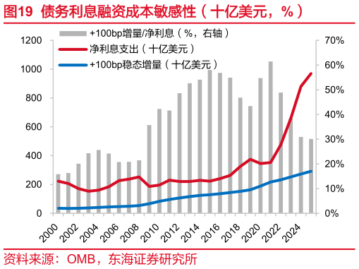 如何看待债务利息融资成本敏感性（十亿美元，%）