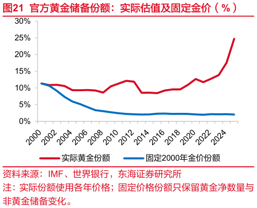 想问下各位网友官方黄金储备份额：实际估值及固定金价（%）