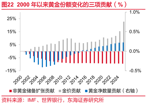 如何才能2000 年以来黄金份额变化的三项贡献（%）
