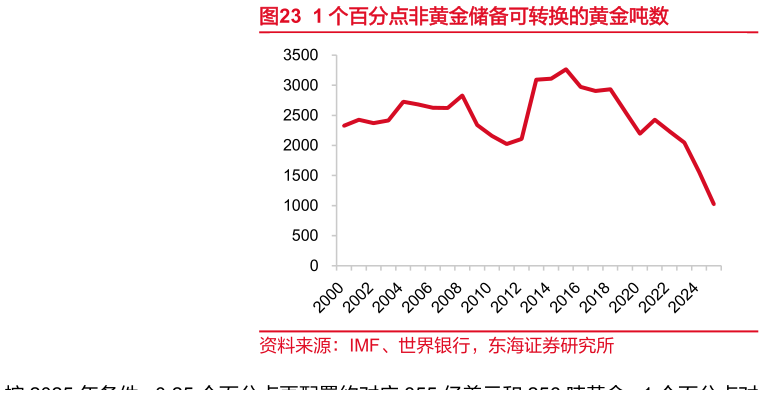 各位网友请教一下1 个百分点非黄金储备可转换的黄金吨数