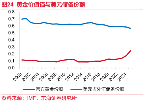 谁知道黄金价值锚与美元储备份额