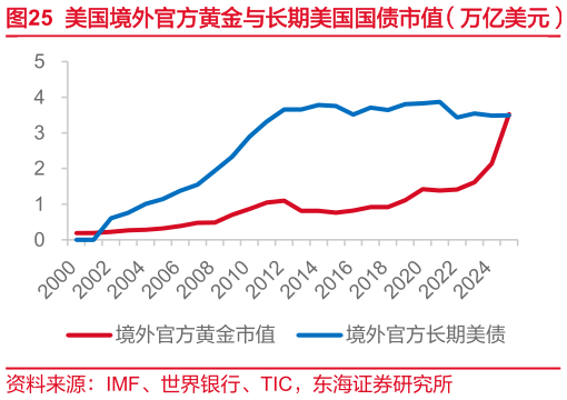 咨询大家美国境外官方黄金与长期美国国债市值（万亿美元）