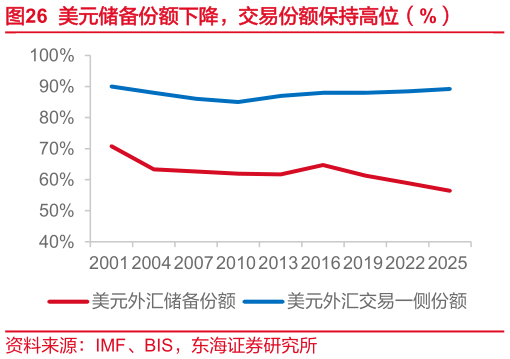 各位网友请教一下美元储备份额下降，交易份额保持高位（%）
