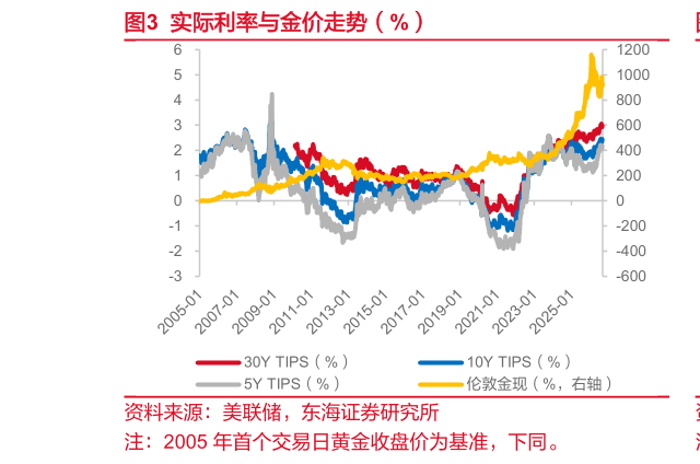如何解释实际利率与金价走势（%）