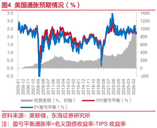 如何解释美国通胀预期情况（%）