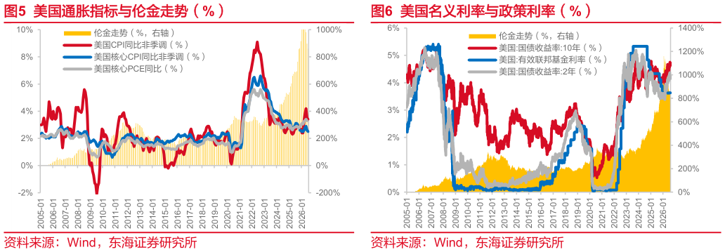 谁能回答美国通胀指标与伦金走势（%）美国名义利率与政策利率（%）